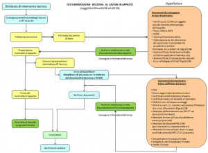 Documentazione relativa ai lavori in appalto