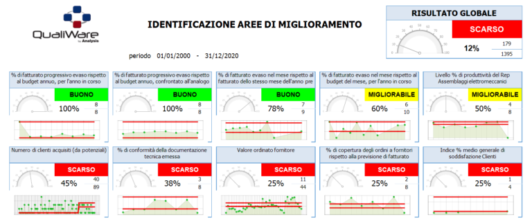 Identificare le aree di miglioramento