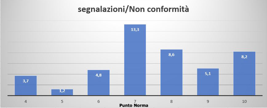 Grafico delle segnalazioni e non conformità riscontrate durate gli audit di certificazione ISO 9001:2015