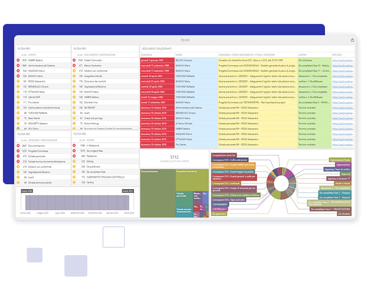 Creare dashboard personalizzate