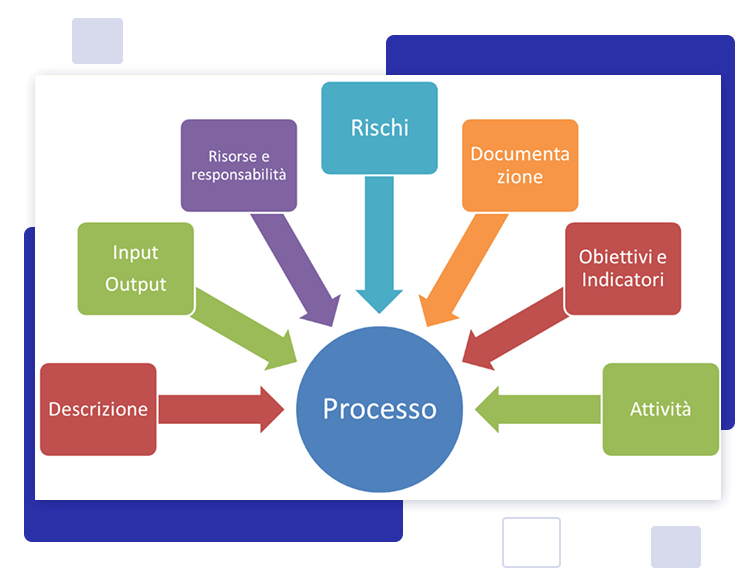 SCHEMA PROCESSI