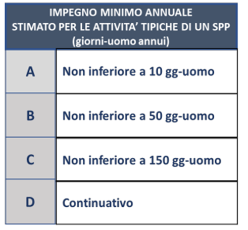 Impegno minimo annuale secondo la prassi UNI/PdR 87:2020