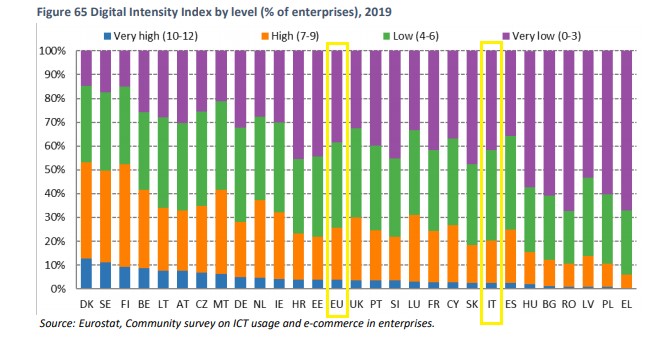 Livello digitalizzazione PMI