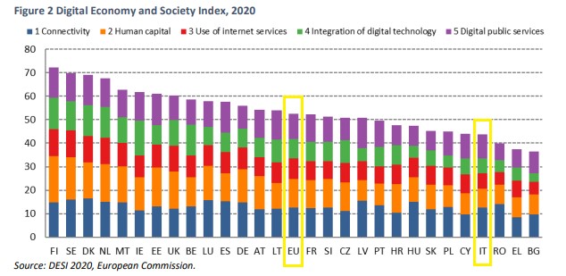 Grafico livello digitalizzazione in Italia