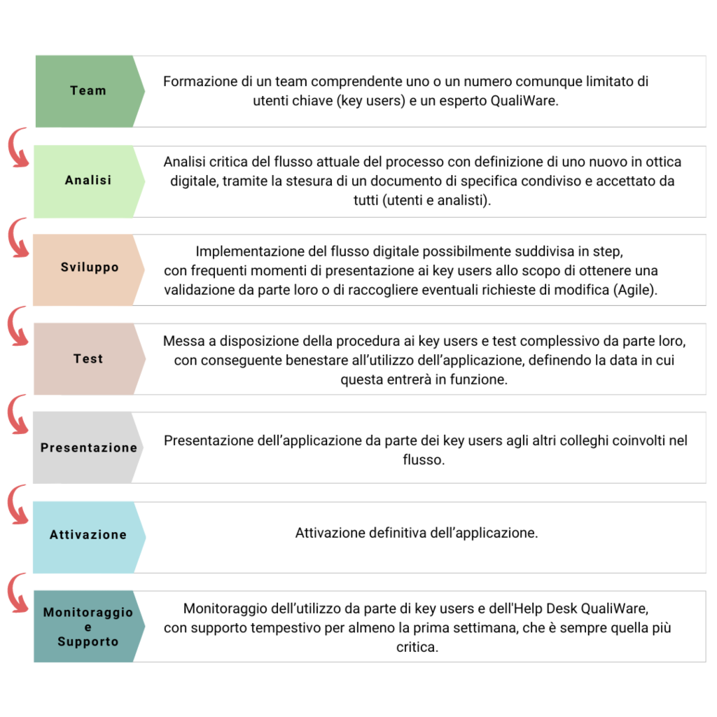 Processi per digitalizzare un'impresa con QualiWare